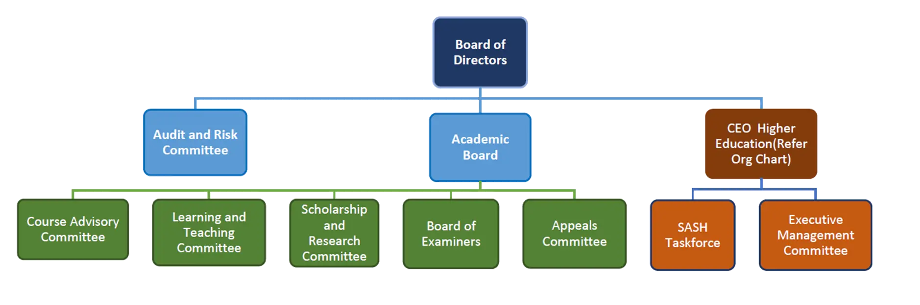 Governance Chart